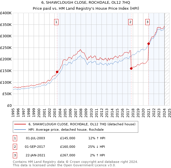 6, SHAWCLOUGH CLOSE, ROCHDALE, OL12 7HQ: Price paid vs HM Land Registry's House Price Index