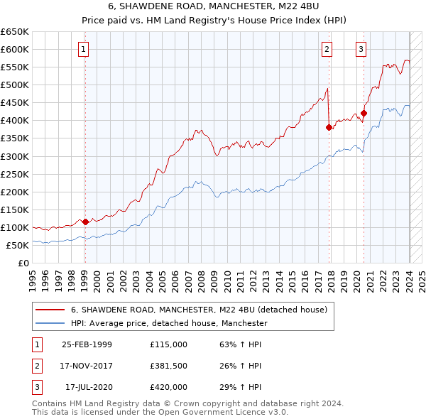 6, SHAWDENE ROAD, MANCHESTER, M22 4BU: Price paid vs HM Land Registry's House Price Index