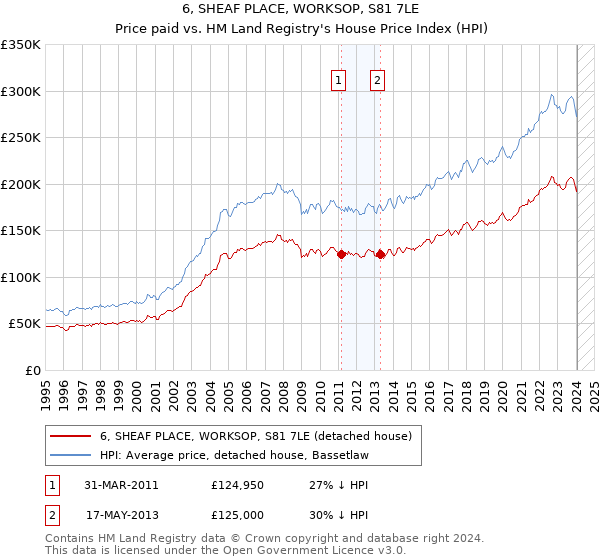 6, SHEAF PLACE, WORKSOP, S81 7LE: Price paid vs HM Land Registry's House Price Index