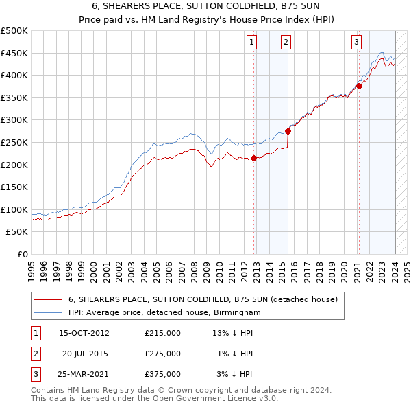 6, SHEARERS PLACE, SUTTON COLDFIELD, B75 5UN: Price paid vs HM Land Registry's House Price Index