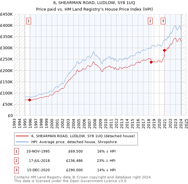 6, SHEARMAN ROAD, LUDLOW, SY8 1UQ: Price paid vs HM Land Registry's House Price Index