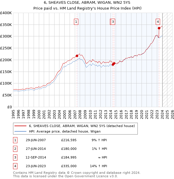 6, SHEAVES CLOSE, ABRAM, WIGAN, WN2 5YS: Price paid vs HM Land Registry's House Price Index