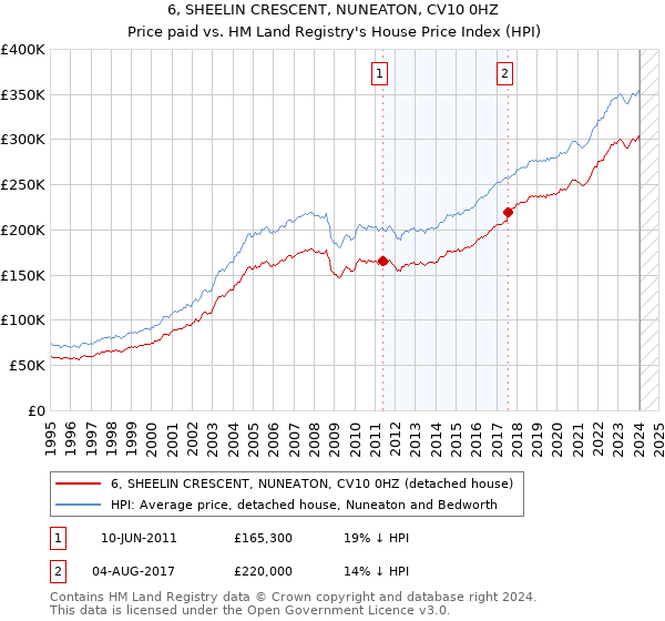 6, SHEELIN CRESCENT, NUNEATON, CV10 0HZ: Price paid vs HM Land Registry's House Price Index