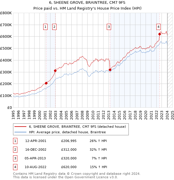 6, SHEENE GROVE, BRAINTREE, CM7 9FS: Price paid vs HM Land Registry's House Price Index