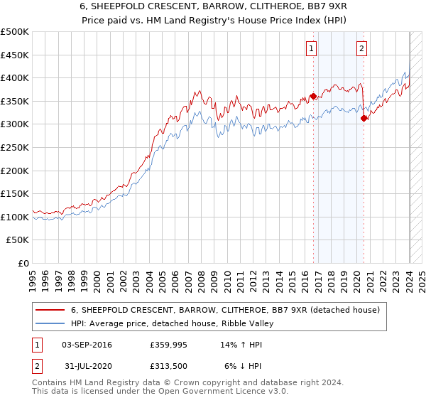 6, SHEEPFOLD CRESCENT, BARROW, CLITHEROE, BB7 9XR: Price paid vs HM Land Registry's House Price Index