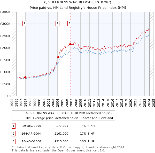 6, SHEERNESS WAY, REDCAR, TS10 2RQ: Price paid vs HM Land Registry's House Price Index