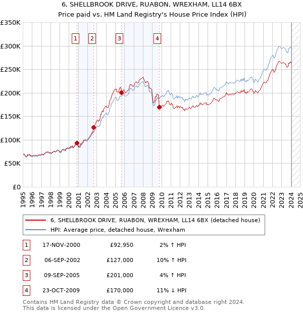 6, SHELLBROOK DRIVE, RUABON, WREXHAM, LL14 6BX: Price paid vs HM Land Registry's House Price Index
