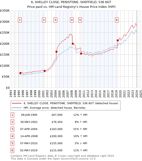 6, SHELLEY CLOSE, PENISTONE, SHEFFIELD, S36 6GT: Price paid vs HM Land Registry's House Price Index