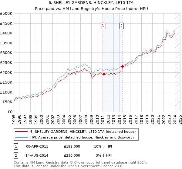 6, SHELLEY GARDENS, HINCKLEY, LE10 1TA: Price paid vs HM Land Registry's House Price Index