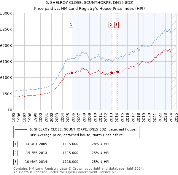 6, SHELROY CLOSE, SCUNTHORPE, DN15 8DZ: Price paid vs HM Land Registry's House Price Index