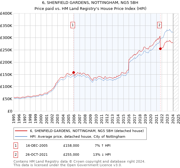 6, SHENFIELD GARDENS, NOTTINGHAM, NG5 5BH: Price paid vs HM Land Registry's House Price Index