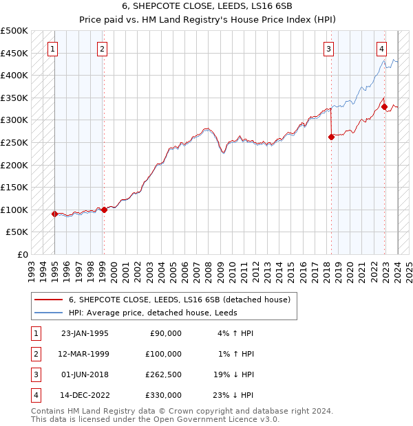 6, SHEPCOTE CLOSE, LEEDS, LS16 6SB: Price paid vs HM Land Registry's House Price Index