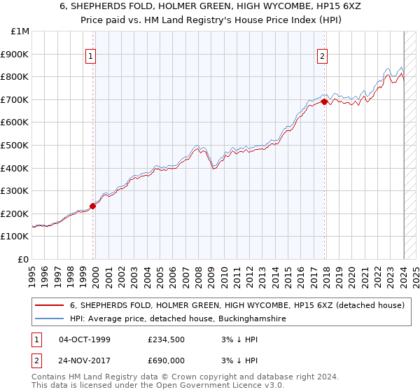 6, SHEPHERDS FOLD, HOLMER GREEN, HIGH WYCOMBE, HP15 6XZ: Price paid vs HM Land Registry's House Price Index
