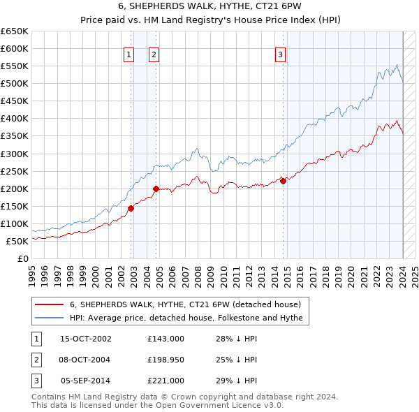 6, SHEPHERDS WALK, HYTHE, CT21 6PW: Price paid vs HM Land Registry's House Price Index