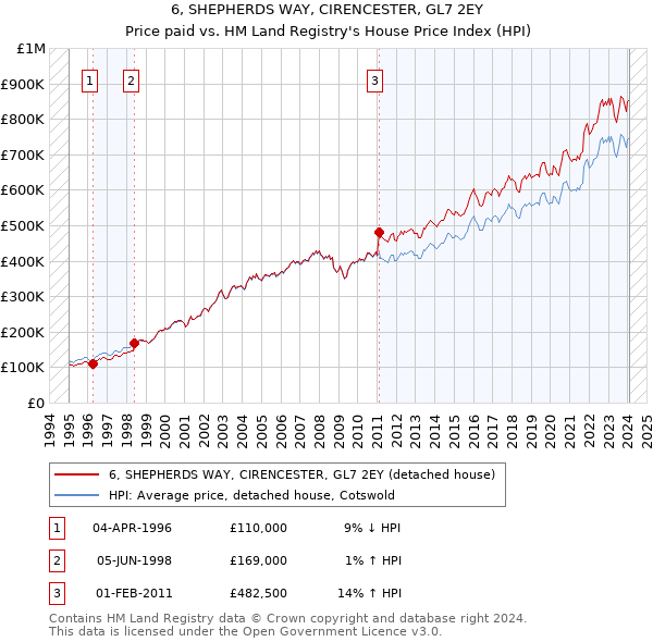6, SHEPHERDS WAY, CIRENCESTER, GL7 2EY: Price paid vs HM Land Registry's House Price Index