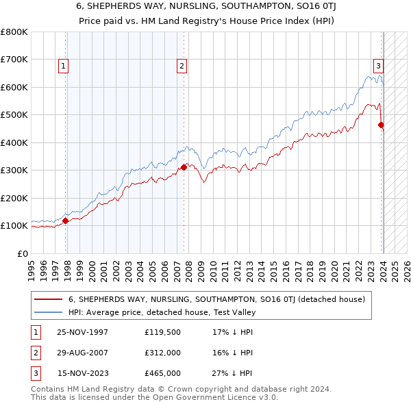 6, SHEPHERDS WAY, NURSLING, SOUTHAMPTON, SO16 0TJ: Price paid vs HM Land Registry's House Price Index