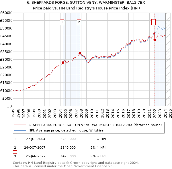 6, SHEPPARDS FORGE, SUTTON VENY, WARMINSTER, BA12 7BX: Price paid vs HM Land Registry's House Price Index