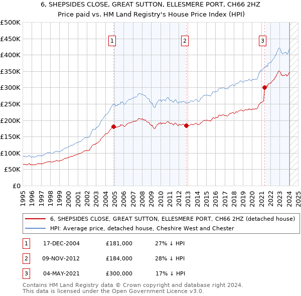 6, SHEPSIDES CLOSE, GREAT SUTTON, ELLESMERE PORT, CH66 2HZ: Price paid vs HM Land Registry's House Price Index