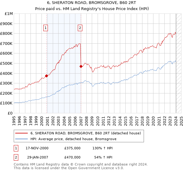 6, SHERATON ROAD, BROMSGROVE, B60 2RT: Price paid vs HM Land Registry's House Price Index