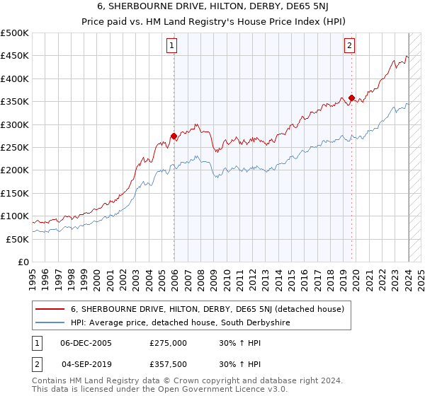 6, SHERBOURNE DRIVE, HILTON, DERBY, DE65 5NJ: Price paid vs HM Land Registry's House Price Index