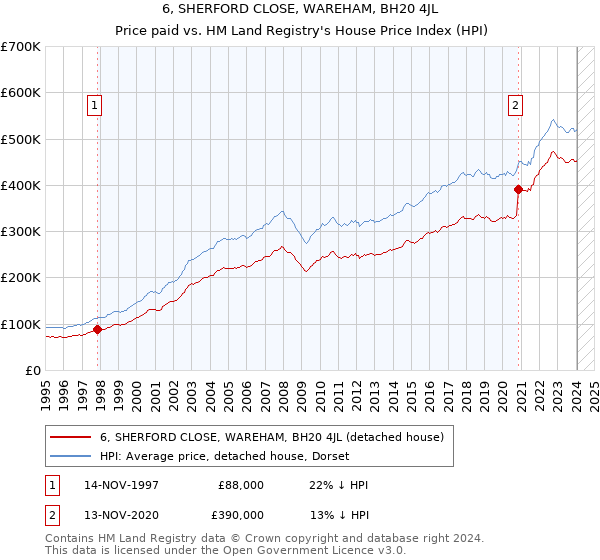 6, SHERFORD CLOSE, WAREHAM, BH20 4JL: Price paid vs HM Land Registry's House Price Index