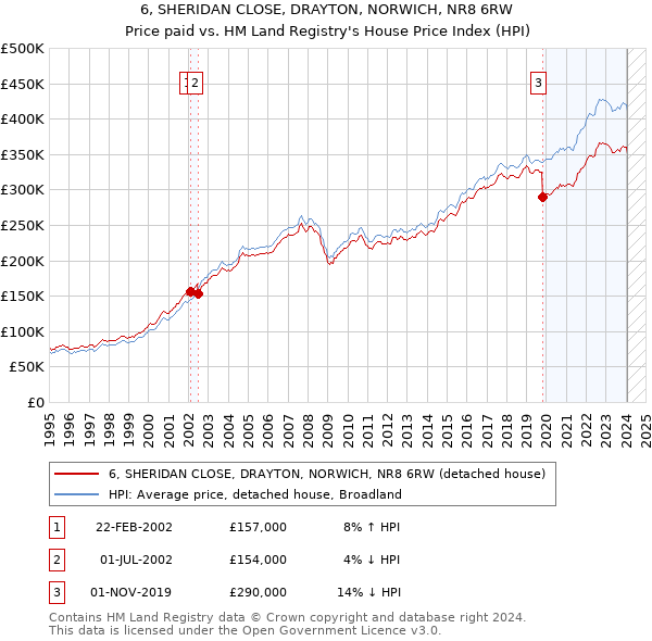 6, SHERIDAN CLOSE, DRAYTON, NORWICH, NR8 6RW: Price paid vs HM Land Registry's House Price Index