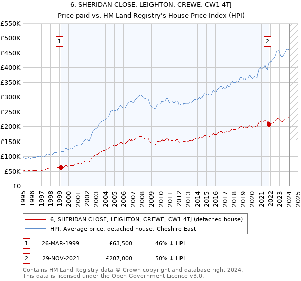 6, SHERIDAN CLOSE, LEIGHTON, CREWE, CW1 4TJ: Price paid vs HM Land Registry's House Price Index