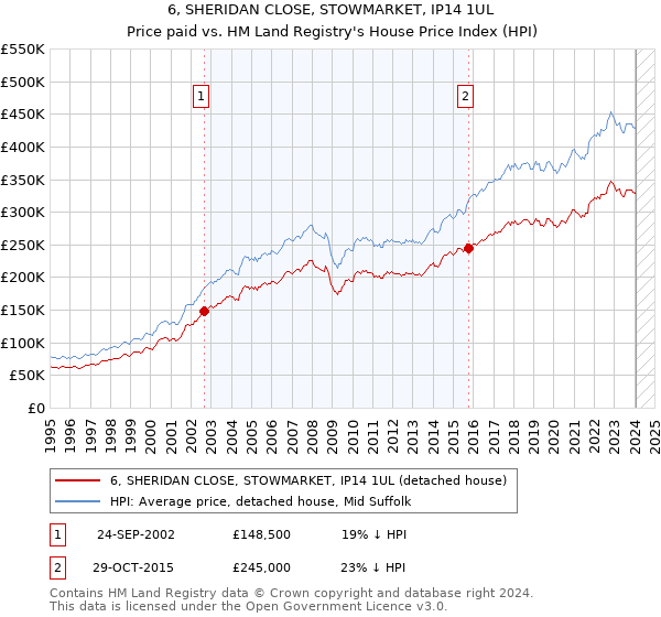 6, SHERIDAN CLOSE, STOWMARKET, IP14 1UL: Price paid vs HM Land Registry's House Price Index