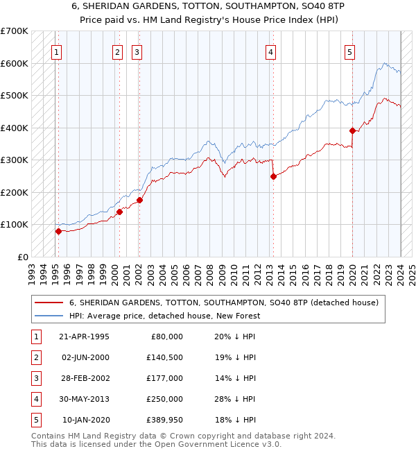 6, SHERIDAN GARDENS, TOTTON, SOUTHAMPTON, SO40 8TP: Price paid vs HM Land Registry's House Price Index