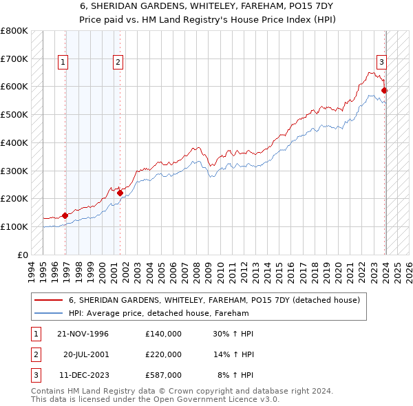 6, SHERIDAN GARDENS, WHITELEY, FAREHAM, PO15 7DY: Price paid vs HM Land Registry's House Price Index