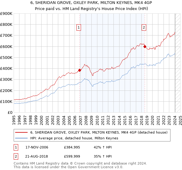 6, SHERIDAN GROVE, OXLEY PARK, MILTON KEYNES, MK4 4GP: Price paid vs HM Land Registry's House Price Index