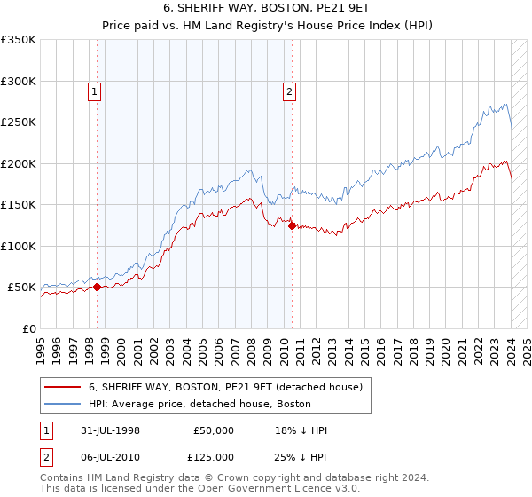 6, SHERIFF WAY, BOSTON, PE21 9ET: Price paid vs HM Land Registry's House Price Index