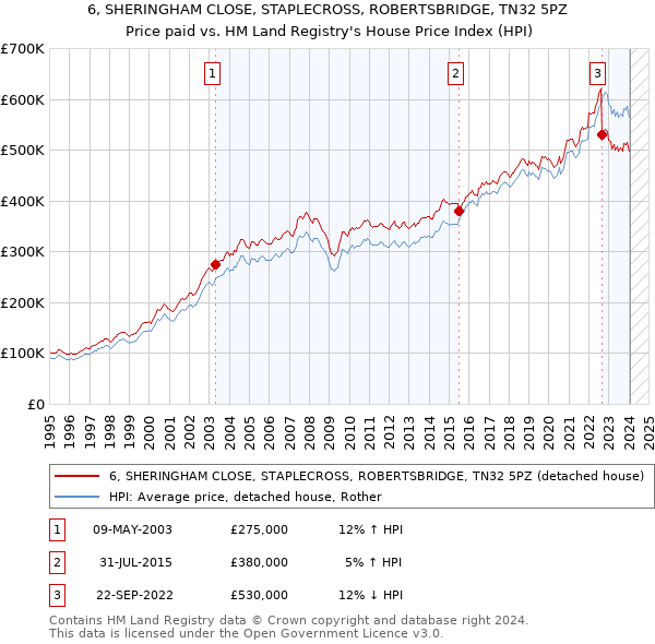 6, SHERINGHAM CLOSE, STAPLECROSS, ROBERTSBRIDGE, TN32 5PZ: Price paid vs HM Land Registry's House Price Index