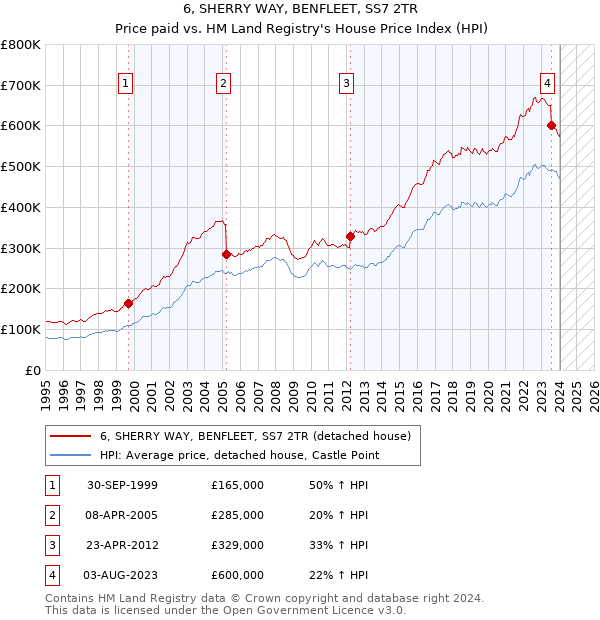 6, SHERRY WAY, BENFLEET, SS7 2TR: Price paid vs HM Land Registry's House Price Index