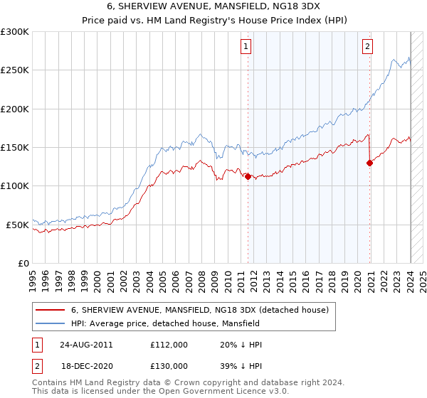 6, SHERVIEW AVENUE, MANSFIELD, NG18 3DX: Price paid vs HM Land Registry's House Price Index