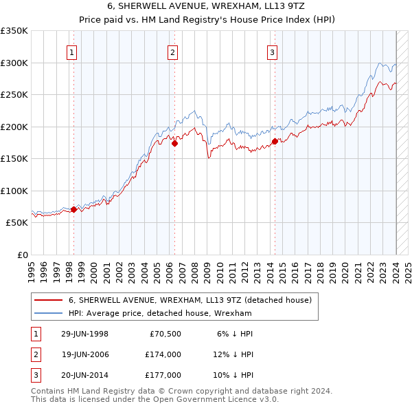 6, SHERWELL AVENUE, WREXHAM, LL13 9TZ: Price paid vs HM Land Registry's House Price Index