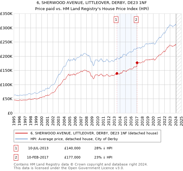 6, SHERWOOD AVENUE, LITTLEOVER, DERBY, DE23 1NF: Price paid vs HM Land Registry's House Price Index