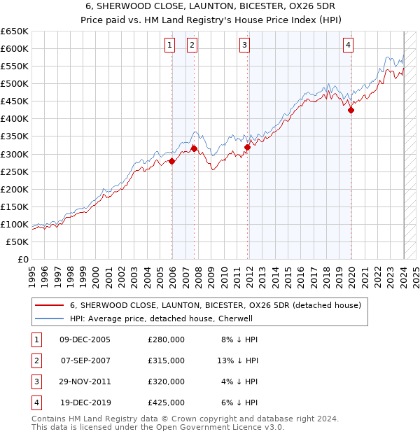 6, SHERWOOD CLOSE, LAUNTON, BICESTER, OX26 5DR: Price paid vs HM Land Registry's House Price Index