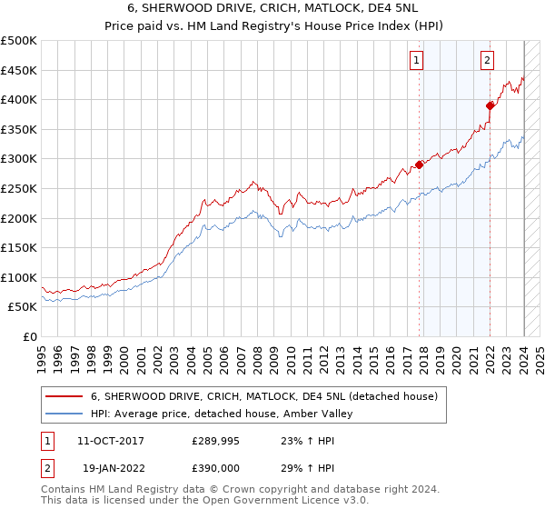 6, SHERWOOD DRIVE, CRICH, MATLOCK, DE4 5NL: Price paid vs HM Land Registry's House Price Index