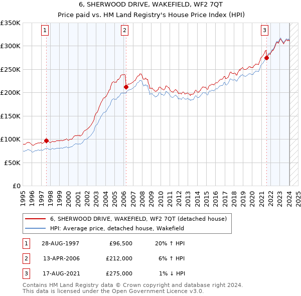 6, SHERWOOD DRIVE, WAKEFIELD, WF2 7QT: Price paid vs HM Land Registry's House Price Index