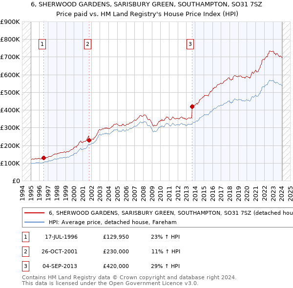 6, SHERWOOD GARDENS, SARISBURY GREEN, SOUTHAMPTON, SO31 7SZ: Price paid vs HM Land Registry's House Price Index