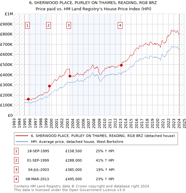 6, SHERWOOD PLACE, PURLEY ON THAMES, READING, RG8 8RZ: Price paid vs HM Land Registry's House Price Index