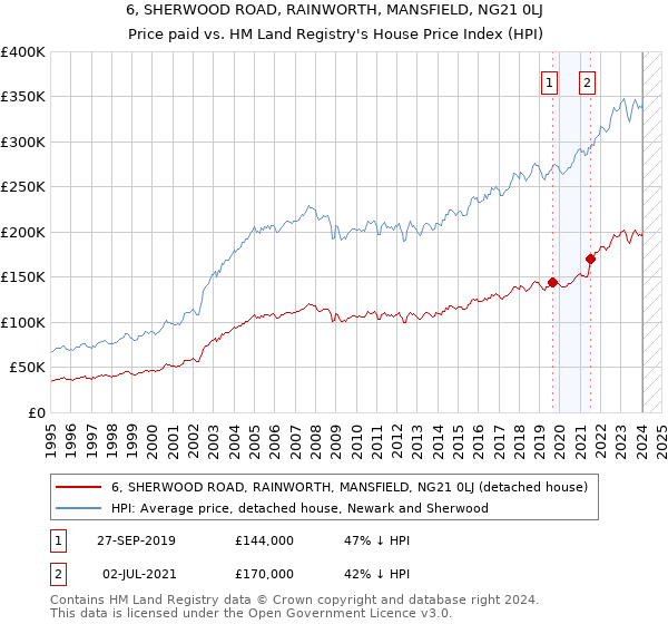 6, SHERWOOD ROAD, RAINWORTH, MANSFIELD, NG21 0LJ: Price paid vs HM Land Registry's House Price Index