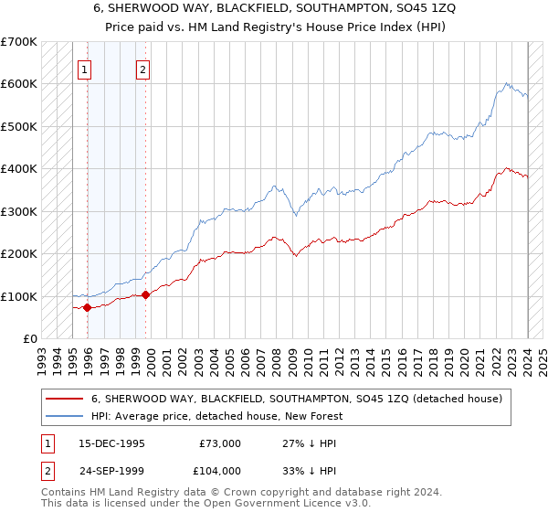 6, SHERWOOD WAY, BLACKFIELD, SOUTHAMPTON, SO45 1ZQ: Price paid vs HM Land Registry's House Price Index