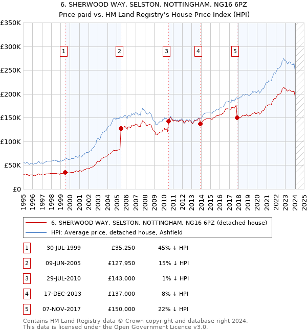 6, SHERWOOD WAY, SELSTON, NOTTINGHAM, NG16 6PZ: Price paid vs HM Land Registry's House Price Index