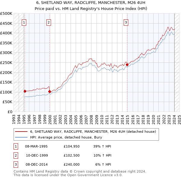 6, SHETLAND WAY, RADCLIFFE, MANCHESTER, M26 4UH: Price paid vs HM Land Registry's House Price Index
