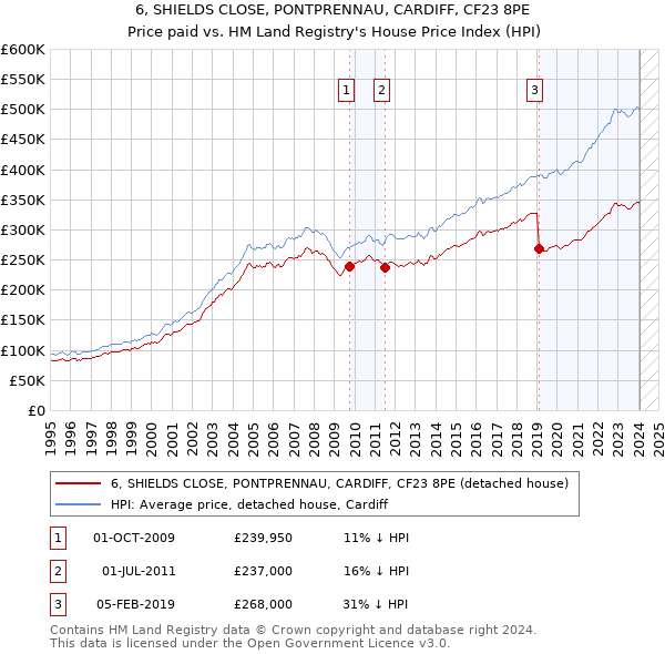 6, SHIELDS CLOSE, PONTPRENNAU, CARDIFF, CF23 8PE: Price paid vs HM Land Registry's House Price Index