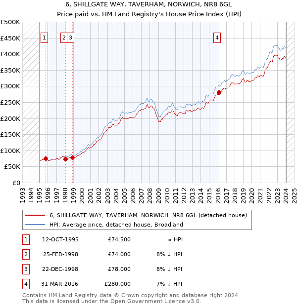 6, SHILLGATE WAY, TAVERHAM, NORWICH, NR8 6GL: Price paid vs HM Land Registry's House Price Index