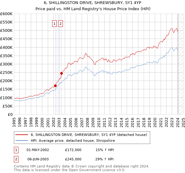 6, SHILLINGSTON DRIVE, SHREWSBURY, SY1 4YP: Price paid vs HM Land Registry's House Price Index