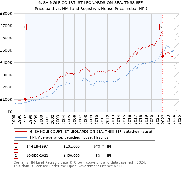 6, SHINGLE COURT, ST LEONARDS-ON-SEA, TN38 8EF: Price paid vs HM Land Registry's House Price Index